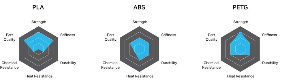 Pla Vs Abs Vs Petg