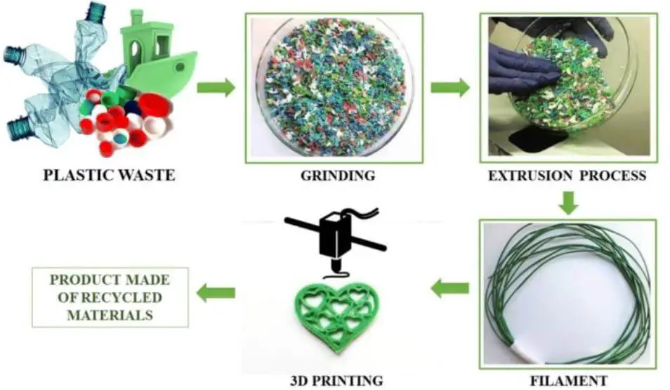 3d Printing With Waste High-Density Polyethylene